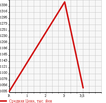 Аукционная статистика: График изменения цены ISUZU FORWARD 2007 FRR90L3S в зависимости от аукционных оценок