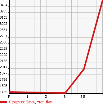 Аукционная статистика: График изменения цены ISUZU FORWARD 2007 FRR90S1 в зависимости от аукционных оценок