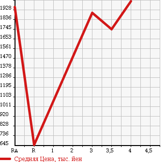 Аукционная статистика: График изменения цены ISUZU FORWARD 2009 FRR90S1 в зависимости от аукционных оценок