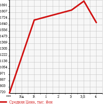 Аукционная статистика: График изменения цены ISUZU FORWARD 2010 FRR90S1 в зависимости от аукционных оценок