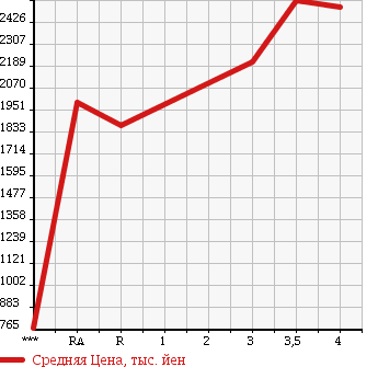 Аукционная статистика: График изменения цены ISUZU FORWARD 2011 FRR90S1 в зависимости от аукционных оценок