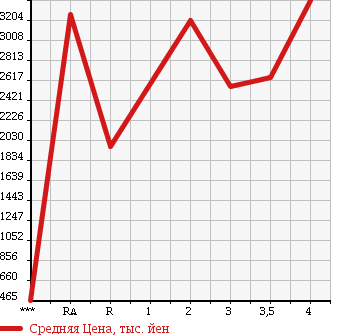 Аукционная статистика: График изменения цены ISUZU FORWARD 2012 FRR90S1 в зависимости от аукционных оценок