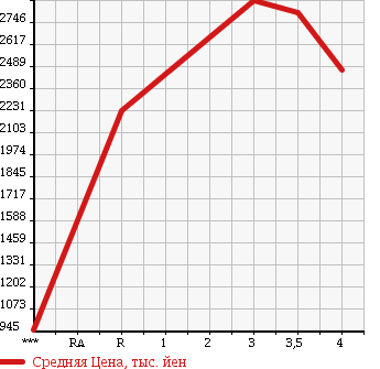 Аукционная статистика: График изменения цены ISUZU FORWARD 2013 FRR90S1 в зависимости от аукционных оценок