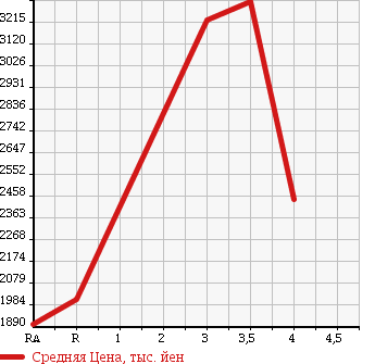 Аукционная статистика: График изменения цены ISUZU FORWARD 2014 FRR90S1 в зависимости от аукционных оценок