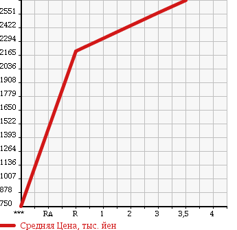 Аукционная статистика: График изменения цены ISUZU FORWARD 2015 FRR90S1 в зависимости от аукционных оценок