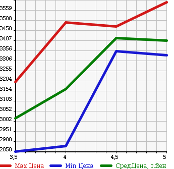 Аукционная статистика: График изменения цены ISUZU FORWARD 2016 FRR90S1 в зависимости от аукционных оценок