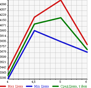 Аукционная статистика: График изменения цены ISUZU FORWARD 2017 FRR90S1 в зависимости от аукционных оценок
