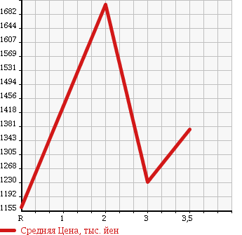 Аукционная статистика: График изменения цены ISUZU FORWARD 2007 FRR90S2 в зависимости от аукционных оценок