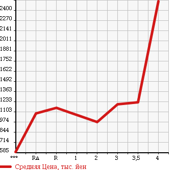 Аукционная статистика: График изменения цены ISUZU FORWARD 2008 FRR90S2 в зависимости от аукционных оценок
