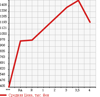 Аукционная статистика: График изменения цены ISUZU FORWARD 2009 FRR90S2 в зависимости от аукционных оценок