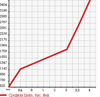 Аукционная статистика: График изменения цены ISUZU FORWARD 2011 FRR90S2 в зависимости от аукционных оценок