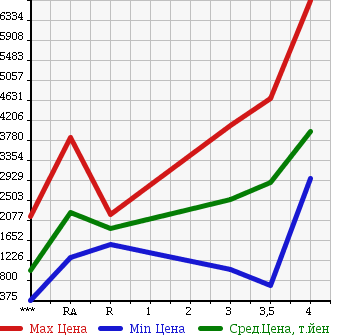 Аукционная статистика: График изменения цены ISUZU FORWARD 2012 FRR90S2 в зависимости от аукционных оценок