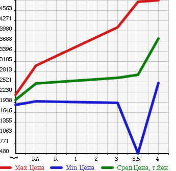 Аукционная статистика: График изменения цены ISUZU FORWARD 2013 FRR90S2 в зависимости от аукционных оценок