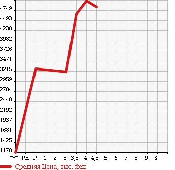 Аукционная статистика: График изменения цены ISUZU FORWARD 2015 FRR90S2 в зависимости от аукционных оценок