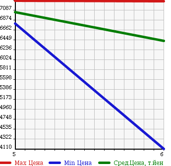 Аукционная статистика: График изменения цены ISUZU FORWARD 2018 FRR90S2 в зависимости от аукционных оценок