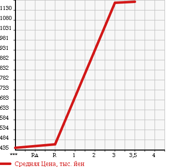 Аукционная статистика: График изменения цены ISUZU FORWARD 2007 FRR90T2 в зависимости от аукционных оценок