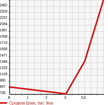 Аукционная статистика: График изменения цены ISUZU FORWARD 2008 FRR90T2 в зависимости от аукционных оценок