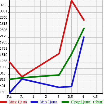 Аукционная статистика: График изменения цены ISUZU FORWARD 2010 FRR90T2 в зависимости от аукционных оценок