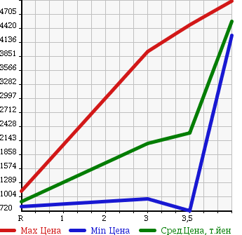 Аукционная статистика: График изменения цены ISUZU FORWARD 2013 FRR90T2 в зависимости от аукционных оценок