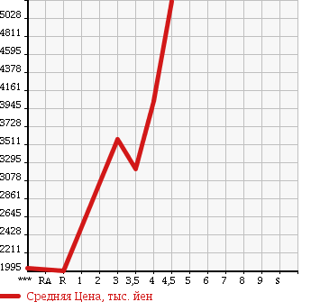 Аукционная статистика: График изменения цены ISUZU FORWARD 2014 FRR90T2 в зависимости от аукционных оценок