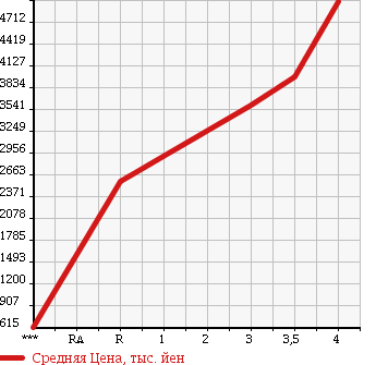 Аукционная статистика: График изменения цены ISUZU FORWARD 2015 FRR90T2 в зависимости от аукционных оценок