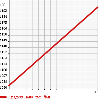 Аукционная статистика: График изменения цены ISUZU FORWARD 2003 FSD33K4S в зависимости от аукционных оценок