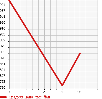 Аукционная статистика: График изменения цены ISUZU FORWARD 2005 FSD33K4S в зависимости от аукционных оценок