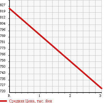 Аукционная статистика: График изменения цены ISUZU FORWARD 2005 FSD33L4S в зависимости от аукционных оценок
