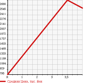 Аукционная статистика: График изменения цены ISUZU FORWARD 2006 FSD34K4 в зависимости от аукционных оценок