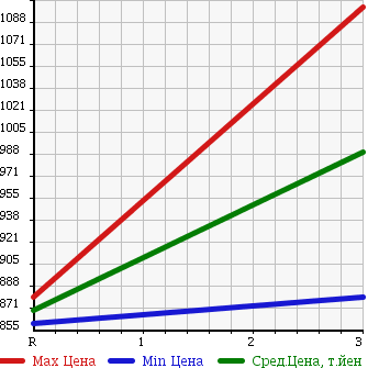 Аукционная статистика: График изменения цены ISUZU FORWARD 2003 FSD34L4 в зависимости от аукционных оценок