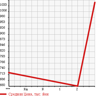Аукционная статистика: График изменения цены ISUZU FORWARD 2005 FSD34L4 в зависимости от аукционных оценок