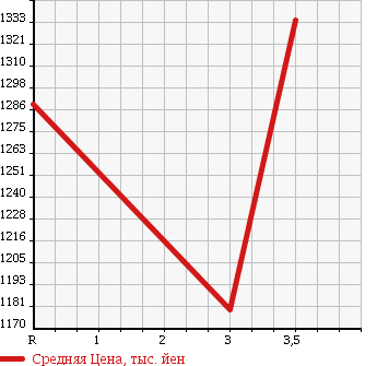 Аукционная статистика: График изменения цены ISUZU FORWARD 2006 FSD34L4 в зависимости от аукционных оценок