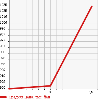 Аукционная статистика: График изменения цены ISUZU FORWARD 2007 FSD34L4 в зависимости от аукционных оценок