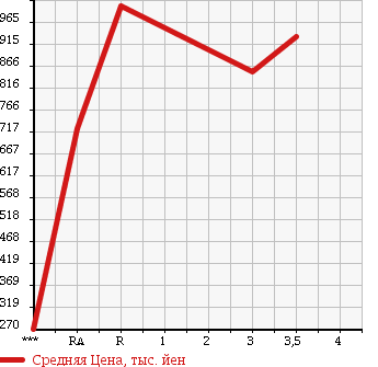 Аукционная статистика: График изменения цены ISUZU FORWARD 2006 FSD34P4 в зависимости от аукционных оценок