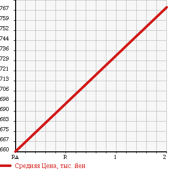 Аукционная статистика: График изменения цены ISUZU FORWARD 1991 FSR12MC в зависимости от аукционных оценок