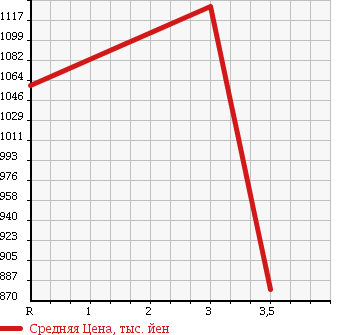 Аукционная статистика: График изменения цены ISUZU FORWARD 1995 FSR32D1 в зависимости от аукционных оценок