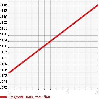 Аукционная статистика: График изменения цены ISUZU FORWARD 1994 FSR32H1 в зависимости от аукционных оценок