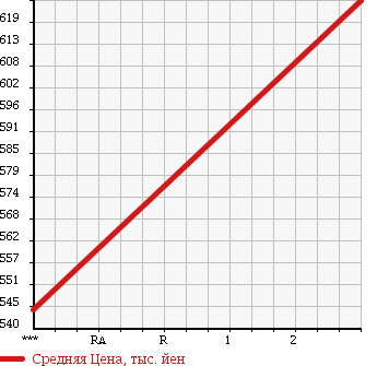 Аукционная статистика: График изменения цены ISUZU FORWARD 1990 FSR32HB в зависимости от аукционных оценок