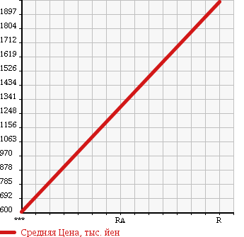 Аукционная статистика: График изменения цены ISUZU FORWARD 1996 FSR32K2 в зависимости от аукционных оценок