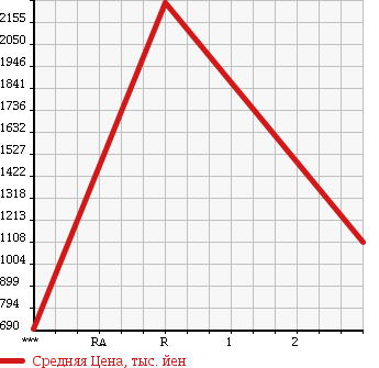 Аукционная статистика: График изменения цены ISUZU FORWARD 1994 FSR32L1 в зависимости от аукционных оценок