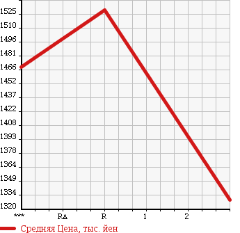 Аукционная статистика: График изменения цены ISUZU FORWARD 1995 FSR32L2 в зависимости от аукционных оценок