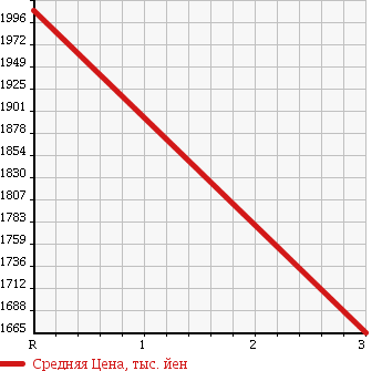 Аукционная статистика: График изменения цены ISUZU FORWARD 1999 FSR32L4 в зависимости от аукционных оценок