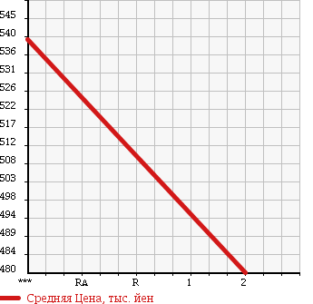 Аукционная статистика: График изменения цены ISUZU FORWARD 1992 FSR32LC в зависимости от аукционных оценок