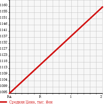 Аукционная статистика: График изменения цены ISUZU FORWARD 1996 FSR32P2 в зависимости от аукционных оценок