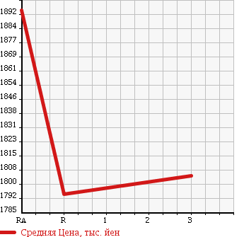 Аукционная статистика: График изменения цены ISUZU FORWARD 2003 FSR33D4R в зависимости от аукционных оценок