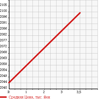 Аукционная статистика: График изменения цены ISUZU FORWARD 2004 FSR33D4R в зависимости от аукционных оценок