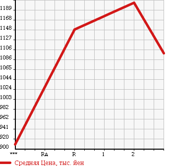 Аукционная статистика: График изменения цены ISUZU FORWARD 1999 FSR33G4 в зависимости от аукционных оценок