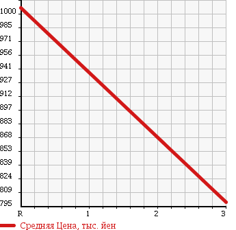 Аукционная статистика: График изменения цены ISUZU FORWARD 2000 FSR33G4 в зависимости от аукционных оценок