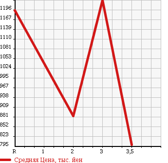 Аукционная статистика: График изменения цены ISUZU FORWARD 2002 FSR33G4 в зависимости от аукционных оценок