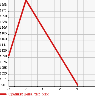 Аукционная статистика: График изменения цены ISUZU FORWARD 2003 FSR33G4R в зависимости от аукционных оценок
